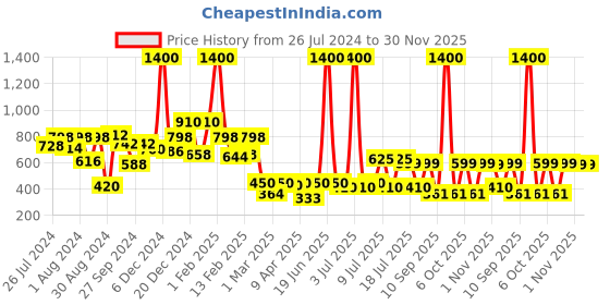 myntra.com Googo Gaaga Girls Typography Printed Pure Cotton Sweatshirt with Joggers googo gaaga Price History Graph from 26 Jul 2024 to 30 Nov 2025