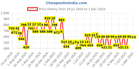myntra.com Googo Gaaga Girls Typography Printed Pure Cotton Sweatshirt with Joggers googo gaaga Price History Graph from 24 Jul 2024 to 30 Nov 2025