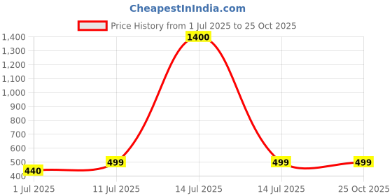 myntra.com Googo Gaaga Kids 3 Printed T-shirt googo gaaga Price History Graph from 1 Jul 2025 to 24 Oct 2025