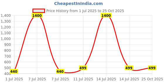myntra.com Googo Gaaga Kids 3 Printed T-shirt googo gaaga Price History Graph from 1 Jul 2025 to 25 Oct 2025
