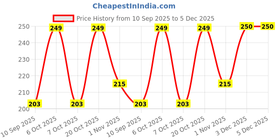 myntra.com Googo Gaaga Kids Printed T-shirt googo gaaga Price History Graph from 10 Sep 2025 to 5 Dec 2025