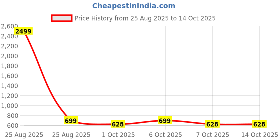 myntra.com Googo Gaaga Polka Dot Print Fit & Flare Midi Dress googo gaaga Price History Graph from 25 Aug 2025 to 13 Oct 2025