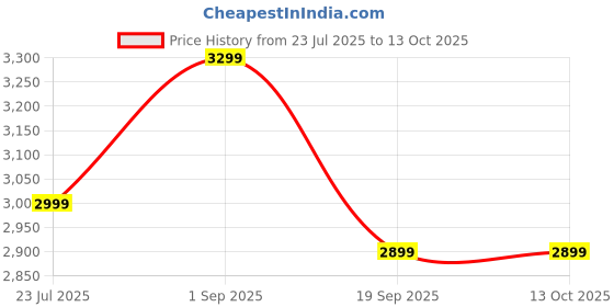myntra.com Goorin Bros. Unisex Self Design Baseball Cap goorin bros. Price History Graph from 23 Jul 2025 to 12 Oct 2025