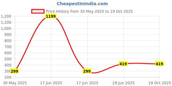 myntra.com Gopal Shopcart Unisex Analogue Watch PandoBLK-Islamic-NUM06-CD_SH gopal shopcart Price History Graph from 30 May 2025 to 19 Oct 2025