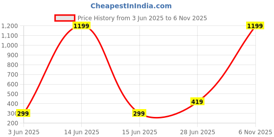myntra.com Gopal Shopcart Unisex Bracelet Style Straps Analogue Watch 3KANBLK-Islamic-ROM04-CD_SH gopal shopcart Price History Graph from 3 Jun 2025 to 6 Nov 2025