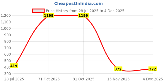 myntra.com Gopal Shopcart Unisex Bracelet Style Straps Analogue Watch Csamon_08_Red gopal shopcart Price History Graph from 28 Jul 2025 to 4 Dec 2025