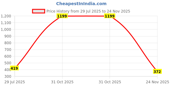 myntra.com Gopal Shopcart Unisex Bracelet Style Straps Analogue Watch With Bracelet 328 BLK315 Dani B gopal shopcart Price History Graph from 29 Jul 2025 to 24 Nov 2025