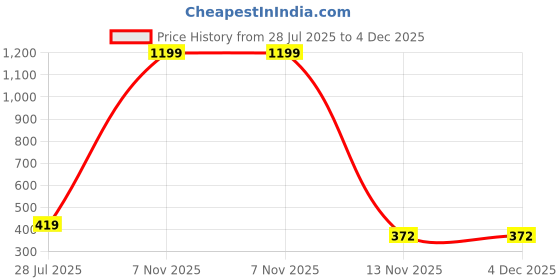 myntra.com Gopal Shopcart Unisex Dial & Leather Straps Analogue Watch 1018SLV Islamic NUM08 BLK L gopal shopcart Price History Graph from 28 Jul 2025 to 4 Dec 2025