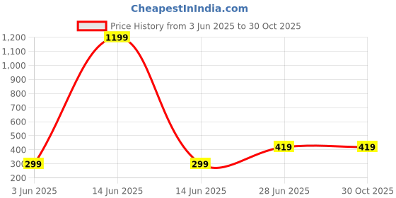 myntra.com Gopal Shopcart Unisex Dial & Leather Straps Analogue Watch C37RG-Islamic-NUM09-BLU-L-W_SH gopal shopcart Price History Graph from 3 Jun 2025 to 29 Oct 2025