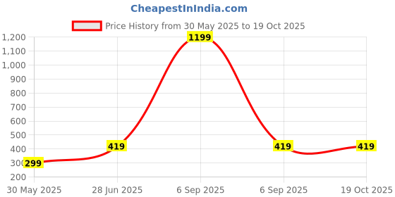 myntra.com Gopal Shopcart Unisex Dial & Leather Straps Watch Curren8_Islamic_NUM06_CD_SH gopal shopcart Price History Graph from 30 May 2025 to 18 Oct 2025