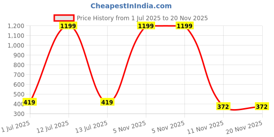 myntra.com Gopal Shopcart Unisex Dial & Straps Analogue Watch 1017 BLKB9084 Chikani L gopal shopcart Price History Graph from 1 Jul 2025 to 20 Nov 2025