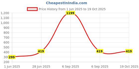 myntra.com Gopal Shopcart Unisex Dial & Straps Analogue Watch 3KANSLV_ROMblue_DD_BLU_Chikani_SH gopal shopcart Price History Graph from 1 Jun 2025 to 18 Oct 2025