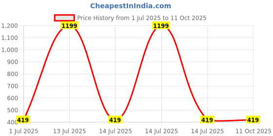 myntra.com Gopal Shopcart Unisex Dial & Straps Digital Watch Red Digital Army gopal shopcart Price History Graph from 1 Jul 2025 to 11 Oct 2025