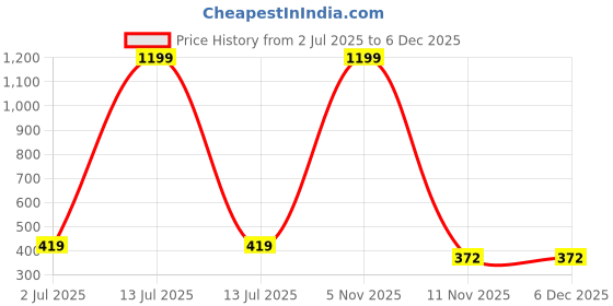 myntra.com Gopal Shopcart Unisex Pack Of 2 Round Dial Analogue Watch 1016 BRO D Aeviyo Couple S_F gopal shopcart Price History Graph from 2 Jul 2025 to 4 Dec 2025
