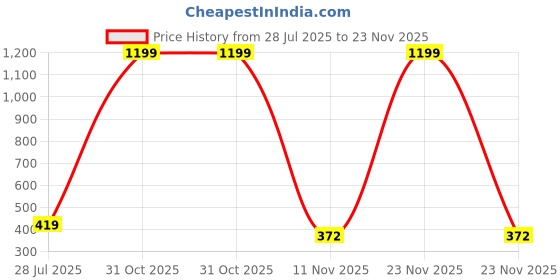 myntra.com Gopal Shopcart Unisex Patterned Dial&Textured Strap Analogue Watch Blue Aeviyo Safar belts gopal shopcart Price History Graph from 28 Jul 2025 to 23 Nov 2025