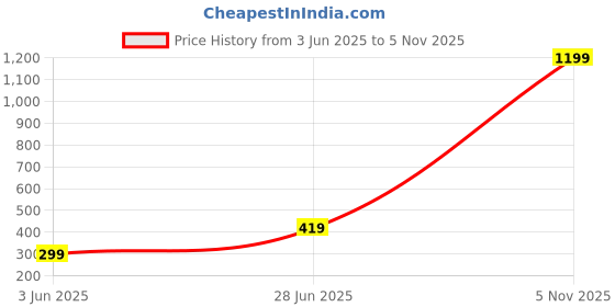 myntra.com Gopal Shopcart Unisex Printed Analogue Watch 3KANSLV-Islamic-BLUNUM01-GREY-L_SH gopal shopcart Price History Graph from 3 Jun 2025 to 2 Nov 2025