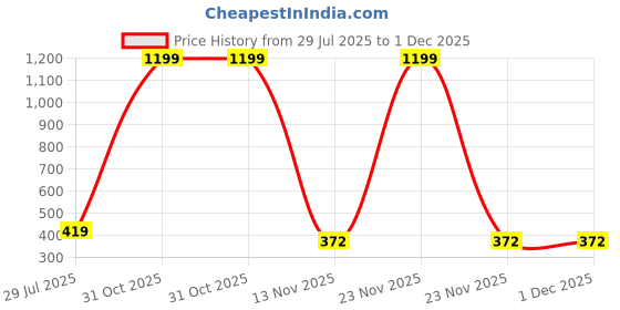 myntra.com Gopal Shopcart Unisex Printed Bracelet Style Straps Analogue Watch B9050BRO M4 D 801BRO gopal shopcart Price History Graph from 29 Jul 2025 to 30 Nov 2025
