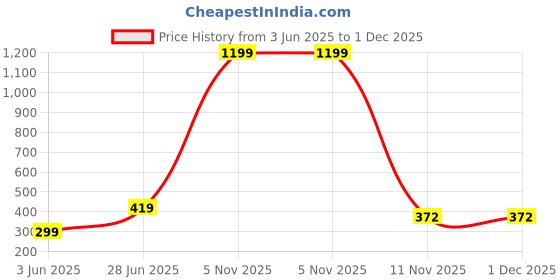 myntra.com Gopal Shopcart Unisex Printed Quartz Analogue Watch - AeviyoBLK_C1001BLK_DD_CD_SH gopal shopcart Price History Graph from 3 Jun 2025 to 30 Nov 2025
