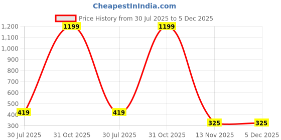myntra.com Gopal Shopcart Women Embellished Analogue Watch Csamon_25_Blue 12 daimouns, gopal shopcart Price History Graph from 30 Jul 2025 to 5 Dec 2025