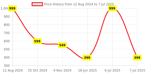 myntra.com Gopalvilla Abstract Bra Full Coverage gopalvilla Price History Graph from 12 Aug 2024 to 7 Jul 2025