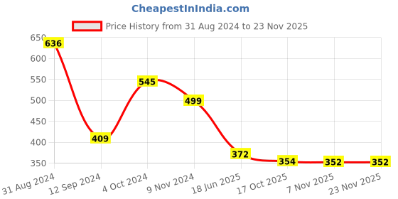 myntra.com Gopalvilla Animal Bra Full Coverage gopalvilla Price History Graph from 31 Aug 2024 to 22 Nov 2025