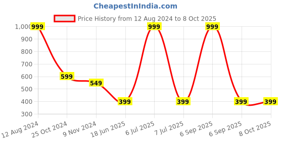 myntra.com Gopalvilla Bra Full Coverage gopalvilla Price History Graph from 12 Aug 2024 to 8 Oct 2025