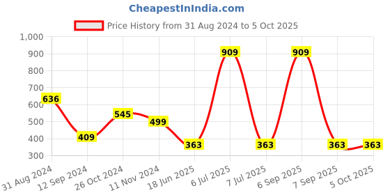 myntra.com Gopalvilla Bra Full Coverage gopalvilla Price History Graph from 31 Aug 2024 to 4 Oct 2025