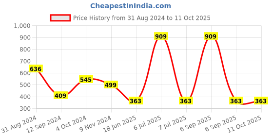 myntra.com Gopalvilla Bra Full Coverage gopalvilla Price History Graph from 31 Aug 2024 to 10 Oct 2025