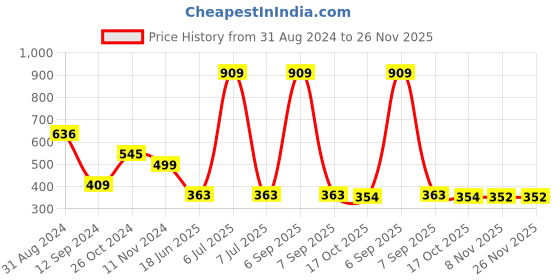 myntra.com Gopalvilla Bra Full Coverage gopalvilla Price History Graph from 31 Aug 2024 to 26 Nov 2025