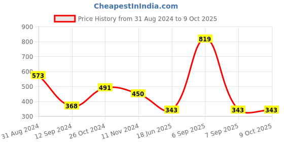 myntra.com Gopalvilla Bra Full Coverage gopalvilla Price History Graph from 31 Aug 2024 to 9 Oct 2025
