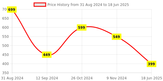 myntra.com Gopalvilla Bra Full Coverage gopalvilla Price History Graph from 31 Aug 2024 to 18 Jun 2025