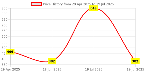 myntra.com Gopalvilla Bra Full Coverage gopalvilla Price History Graph from 29 Apr 2025 to 19 Jul 2025
