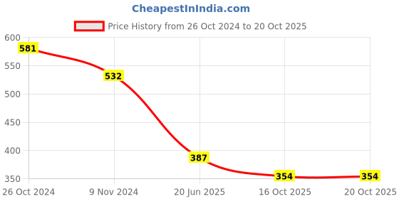 myntra.com Gopalvilla Bra Full Coverage Heavily Padded gopalvilla Price History Graph from 26 Oct 2024 to 19 Oct 2025