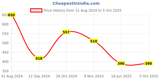 myntra.com Gopalvilla Bra Full Coverage Lightly Padded gopalvilla Price History Graph from 31 Aug 2024 to 4 Oct 2025