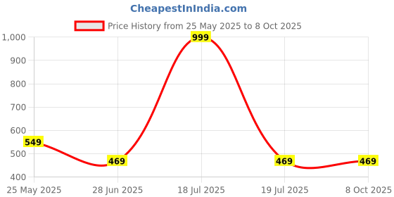 myntra.com Gopalvilla Bra Medium Coverage Lightly Padded gopalvilla Price History Graph from 25 May 2025 to 8 Oct 2025
