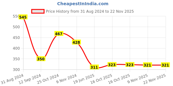 myntra.com Gopalvilla Bralette Bra Medium Coverage Lightly Padded Bra gopalvilla Price History Graph from 31 Aug 2024 to 22 Nov 2025