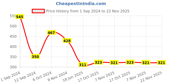 myntra.com Gopalvilla Bralette Bra Medium Coverage Lightly Padded Cotton Bra gopalvilla Price History Graph from 1 Sep 2024 to 22 Nov 2025