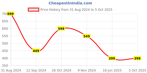 myntra.com Gopalvilla Checked Full Coverage Everyday Bra with All Day Comfort gopalvilla Price History Graph from 31 Aug 2024 to 4 Oct 2025