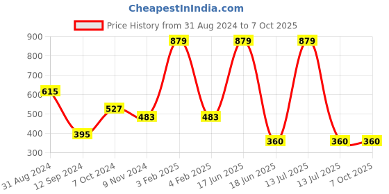 myntra.com Gopalvilla Checked Full Coverage Lightly Padded Workout Bra With All Day Comfort gopalvilla Price History Graph from 31 Aug 2024 to 6 Oct 2025