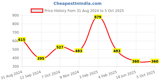 myntra.com Gopalvilla Checked Full Coverage Lightly Padded Workout Bra with All Day Comfort gopalvilla Price History Graph from 31 Aug 2024 to 5 Oct 2025