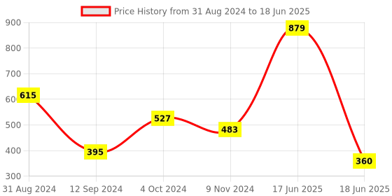 myntra.com Gopalvilla Checked Full Coverage Lightly Padded Worout Bra With All Day Comfort gopalvilla Price History Graph from 31 Aug 2024 to 18 Jun 2025