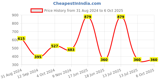 myntra.com Gopalvilla Checked Full Coverage Workout Bra with All Day Comfort gopalvilla Price History Graph from 31 Aug 2024 to 5 Oct 2025