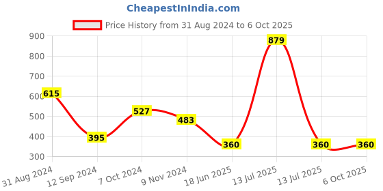 myntra.com Gopalvilla Checked Full Coverage Workout Bra with All Day Comfort gopalvilla Price History Graph from 31 Aug 2024 to 6 Oct 2025