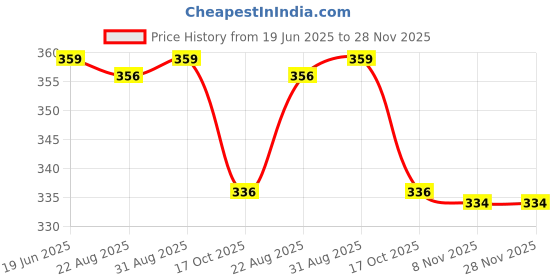 myntra.com Gopalvilla Cotton Tummy & Thigh Shapewear gopalvilla Price History Graph from 19 Jun 2025 to 28 Nov 2025