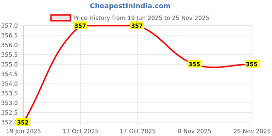 myntra.com Gopalvilla Cotton Tummy & Thigh Shapewear gopalvilla Price History Graph from 19 Jun 2025 to 24 Nov 2025