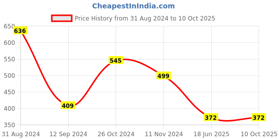 myntra.com Gopalvilla Full Coverage Everyday Bra with All Day Comfort gopalvilla Price History Graph from 31 Aug 2024 to 9 Oct 2025