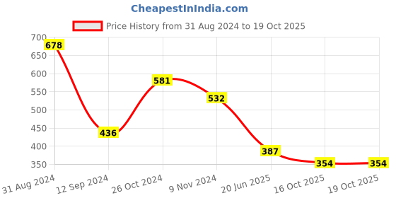 myntra.com Gopalvilla Full Coverage Heavily Padded Everyday Bra With All Day Comfort gopalvilla Price History Graph from 31 Aug 2024 to 19 Oct 2025
