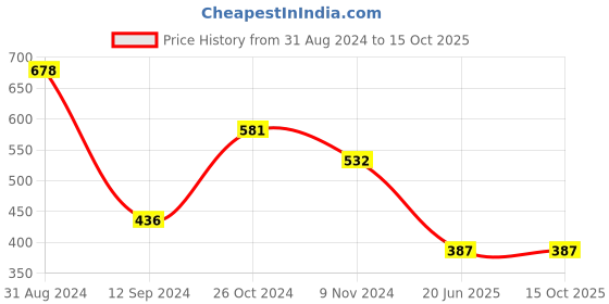 myntra.com Gopalvilla Full Coverage Heavily Padded Everyday Bra with All Day Comfort gopalvilla Price History Graph from 31 Aug 2024 to 14 Oct 2025