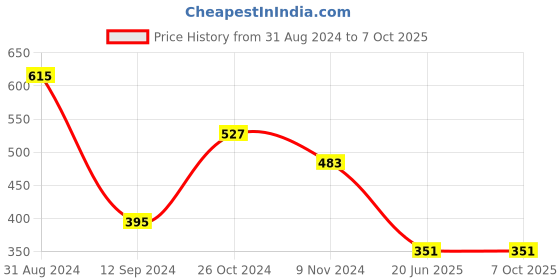 myntra.com Gopalvilla Full Coverage Lightly Padded Bra gopalvilla Price History Graph from 31 Aug 2024 to 7 Oct 2025