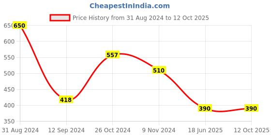 myntra.com Gopalvilla Full Coverage Lightly Padded Camisole Bra With All Day Comfort gopalvilla Price History Graph from 31 Aug 2024 to 12 Oct 2025